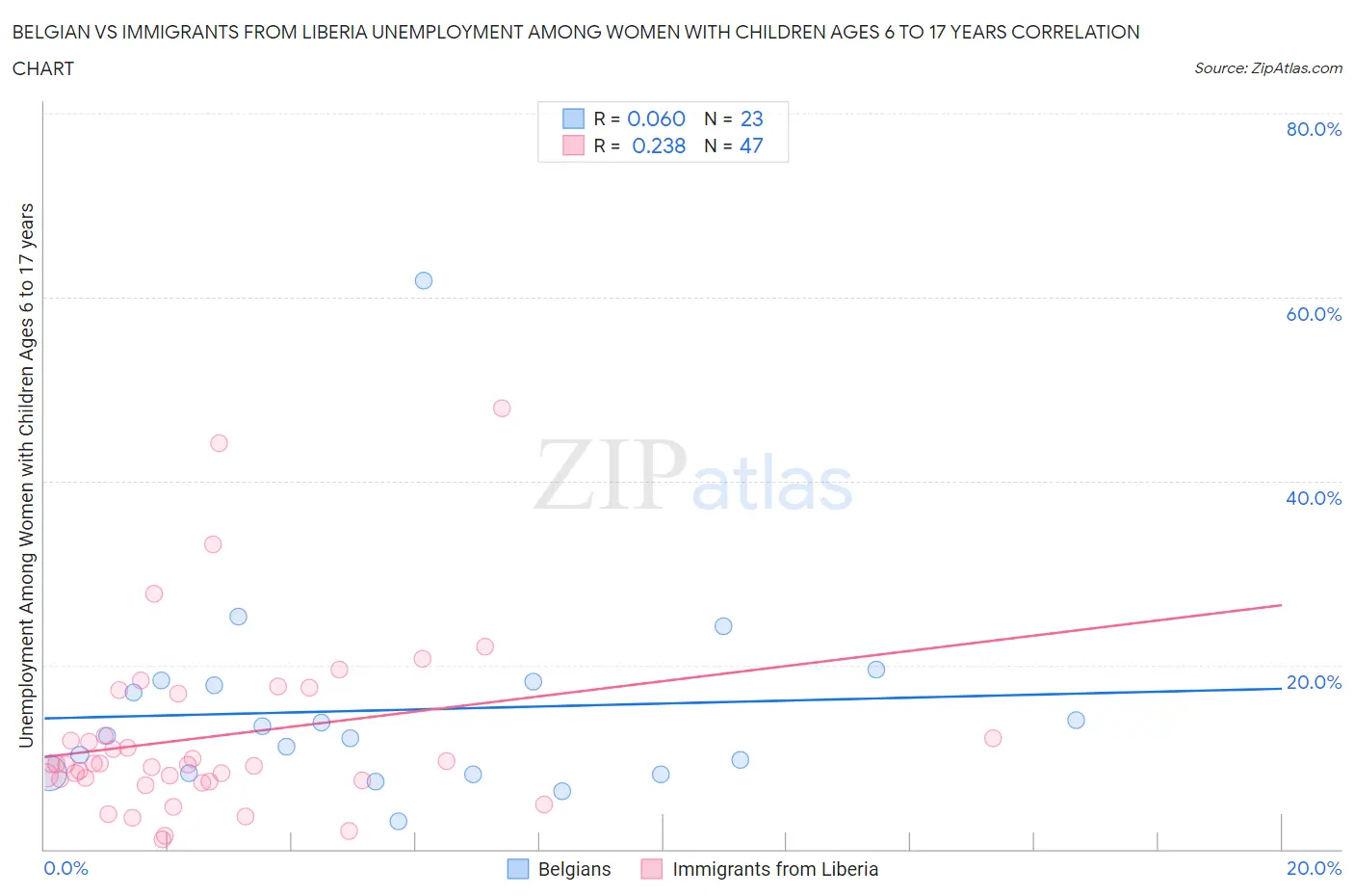 Belgian vs Immigrants from Liberia Unemployment Among Women with Children Ages 6 to 17 years