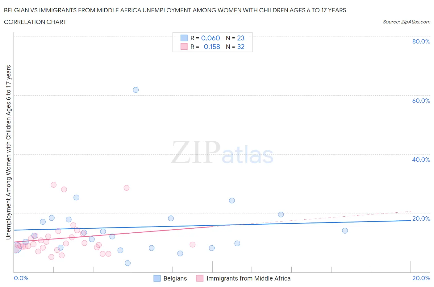 Belgian vs Immigrants from Middle Africa Unemployment Among Women with Children Ages 6 to 17 years
