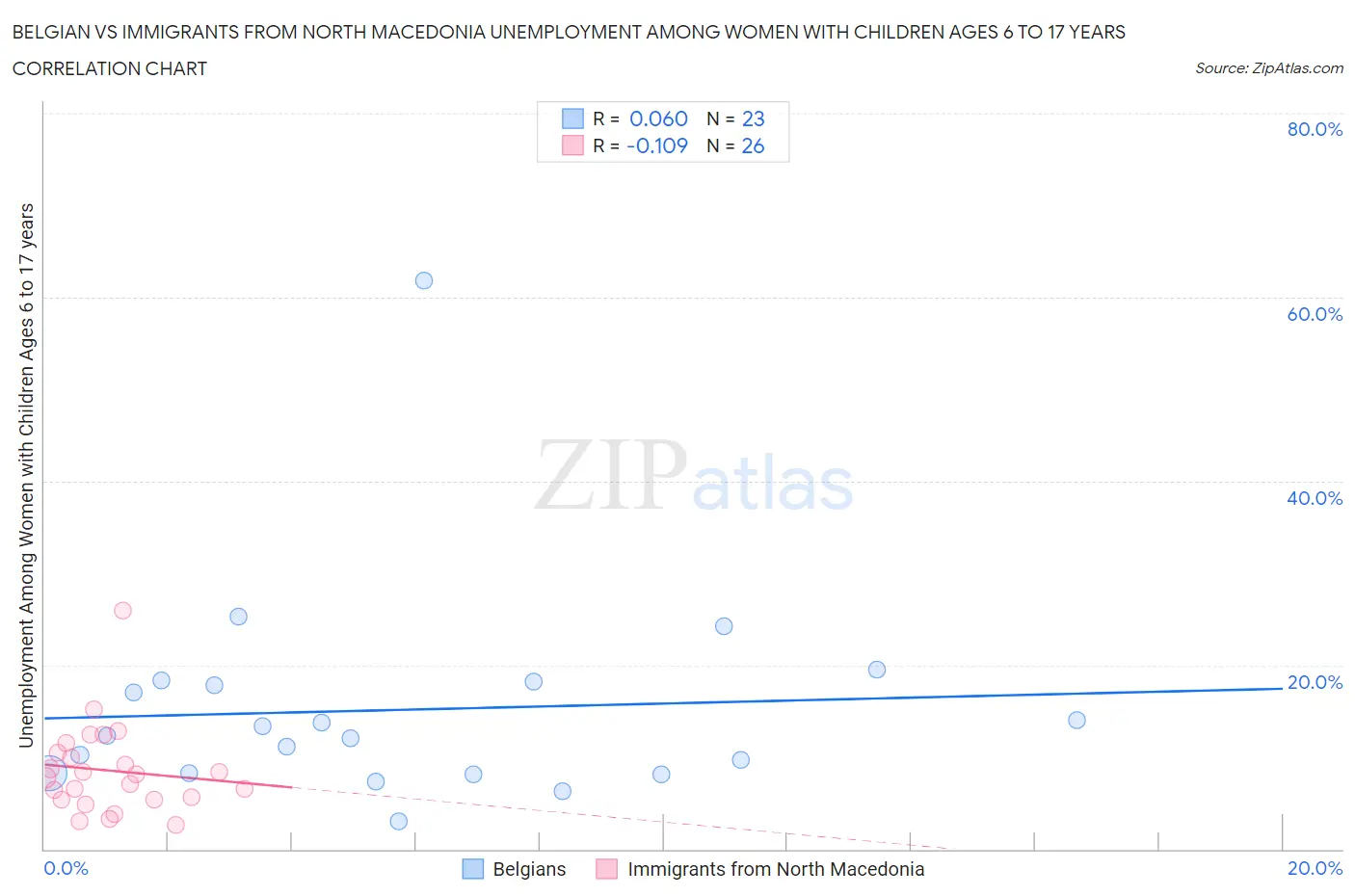 Belgian vs Immigrants from North Macedonia Unemployment Among Women with Children Ages 6 to 17 years