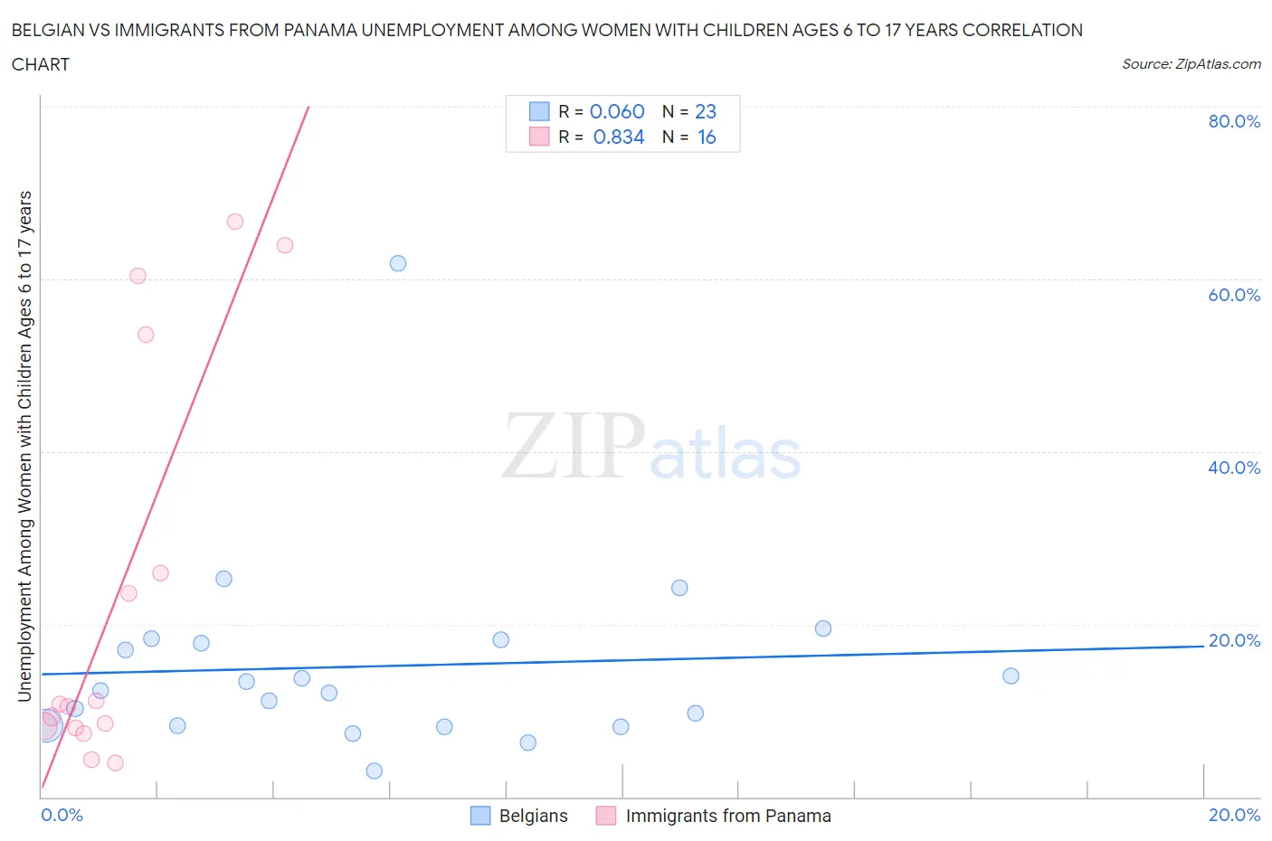 Belgian vs Immigrants from Panama Unemployment Among Women with Children Ages 6 to 17 years