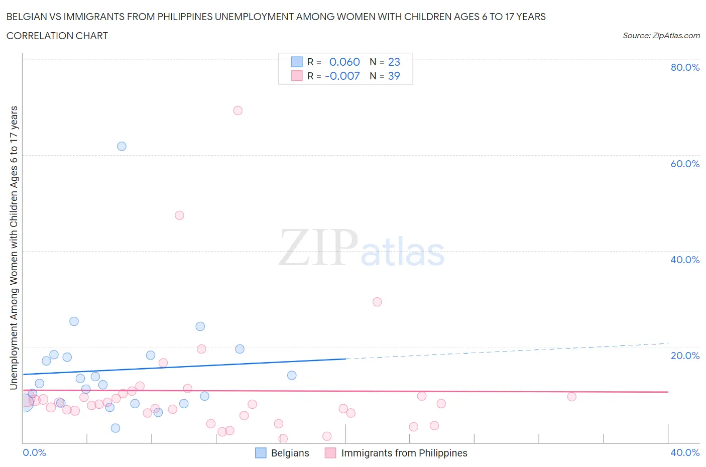 Belgian vs Immigrants from Philippines Unemployment Among Women with Children Ages 6 to 17 years