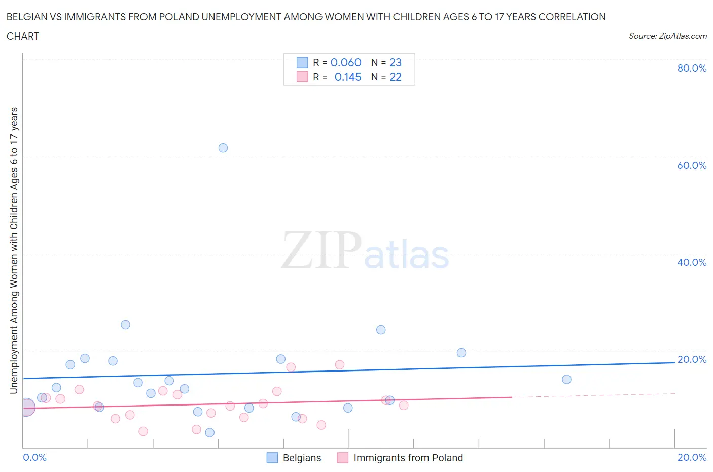 Belgian vs Immigrants from Poland Unemployment Among Women with Children Ages 6 to 17 years