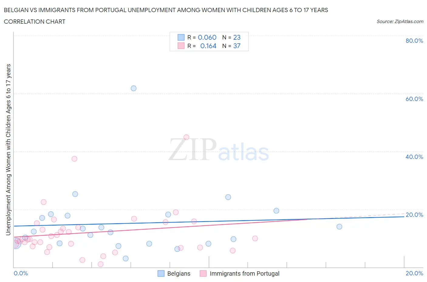 Belgian vs Immigrants from Portugal Unemployment Among Women with Children Ages 6 to 17 years