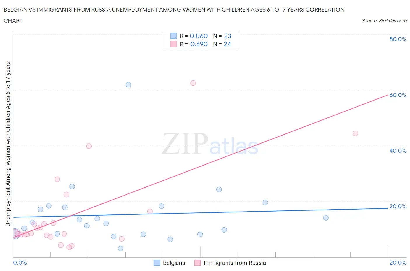 Belgian vs Immigrants from Russia Unemployment Among Women with Children Ages 6 to 17 years