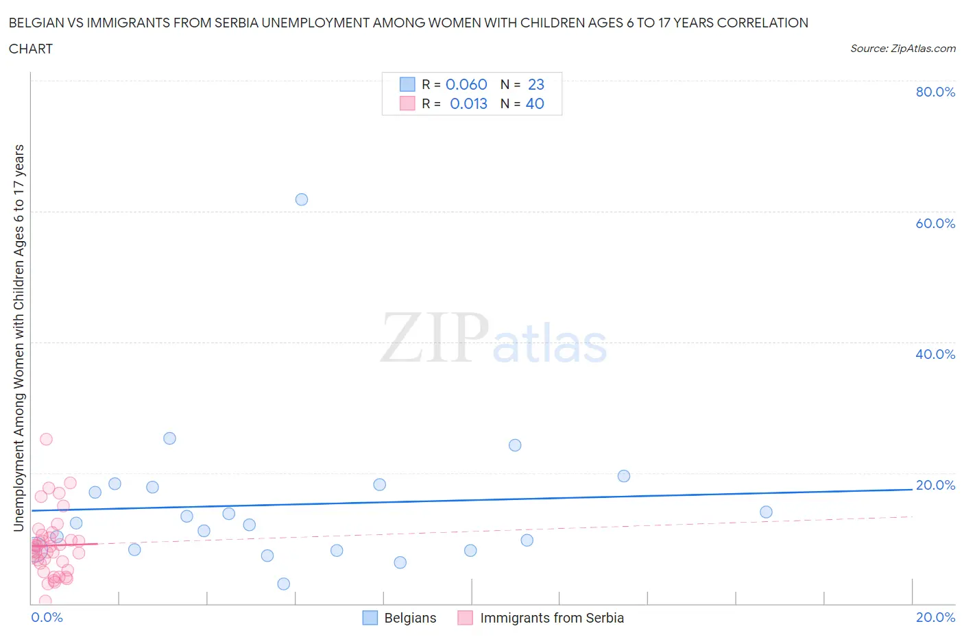 Belgian vs Immigrants from Serbia Unemployment Among Women with Children Ages 6 to 17 years