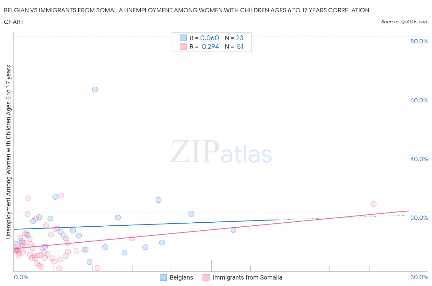 Belgian vs Immigrants from Somalia Unemployment Among Women with Children Ages 6 to 17 years