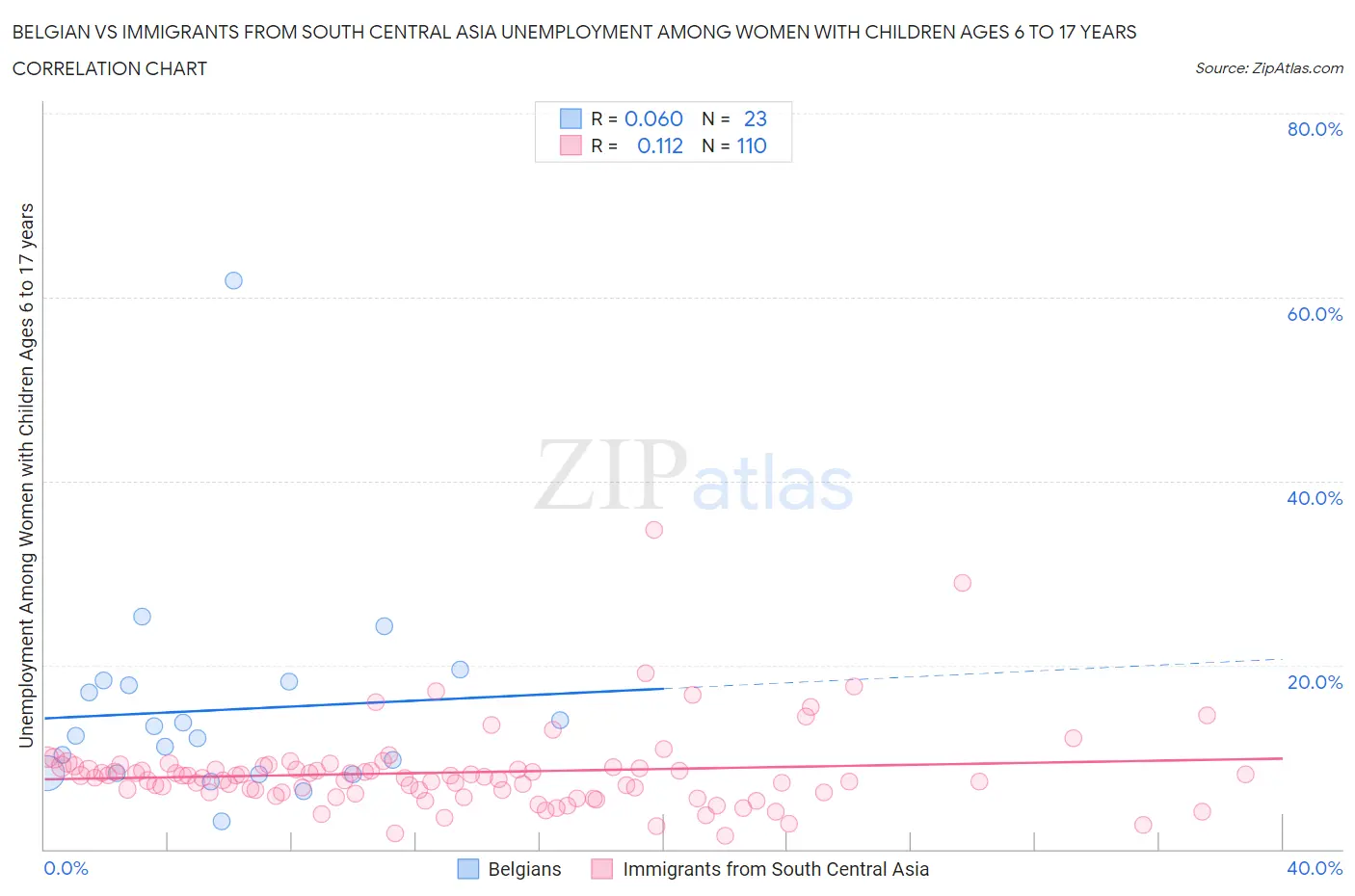 Belgian vs Immigrants from South Central Asia Unemployment Among Women with Children Ages 6 to 17 years