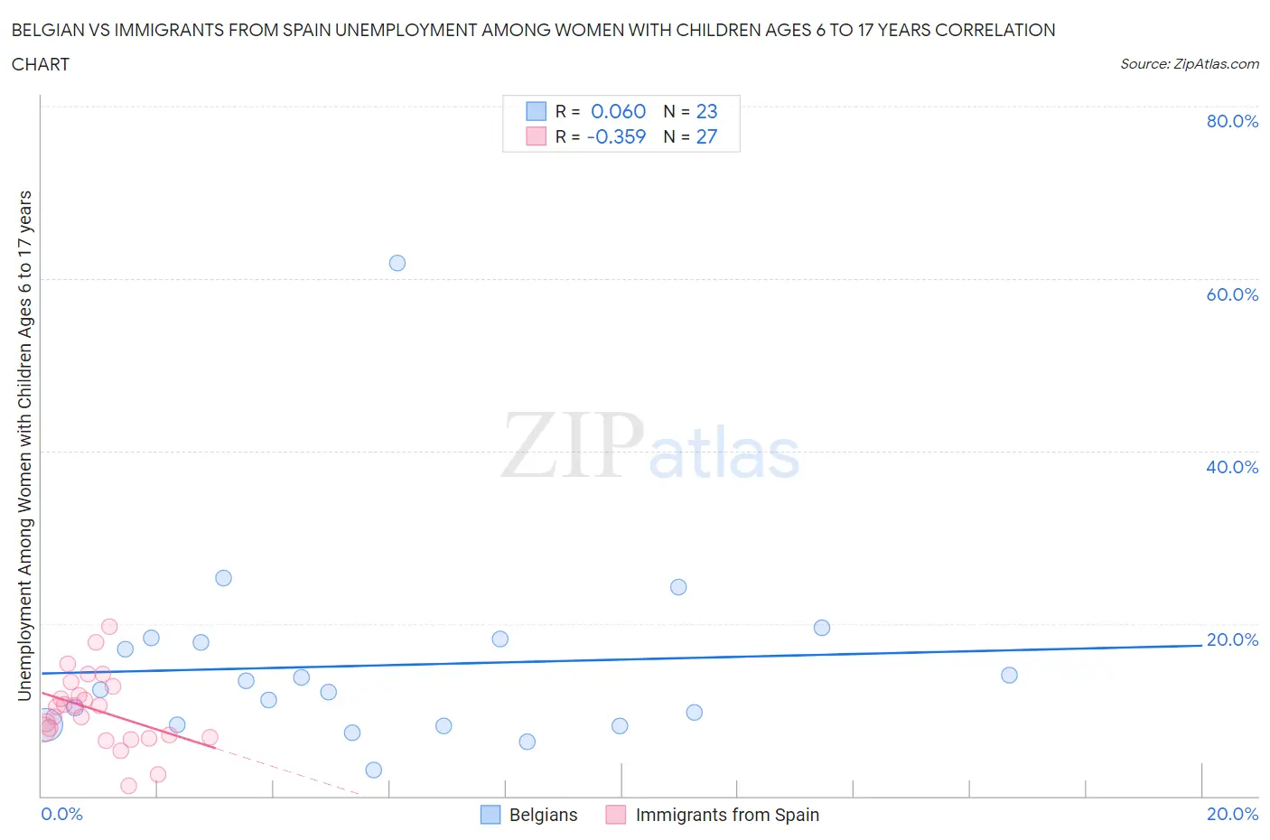 Belgian vs Immigrants from Spain Unemployment Among Women with Children Ages 6 to 17 years