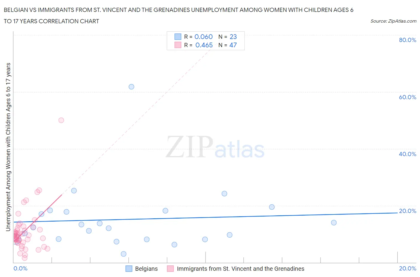 Belgian vs Immigrants from St. Vincent and the Grenadines Unemployment Among Women with Children Ages 6 to 17 years