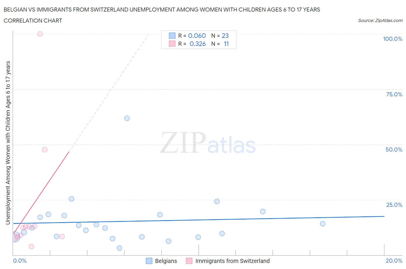 Belgian vs Immigrants from Switzerland Unemployment Among Women with Children Ages 6 to 17 years