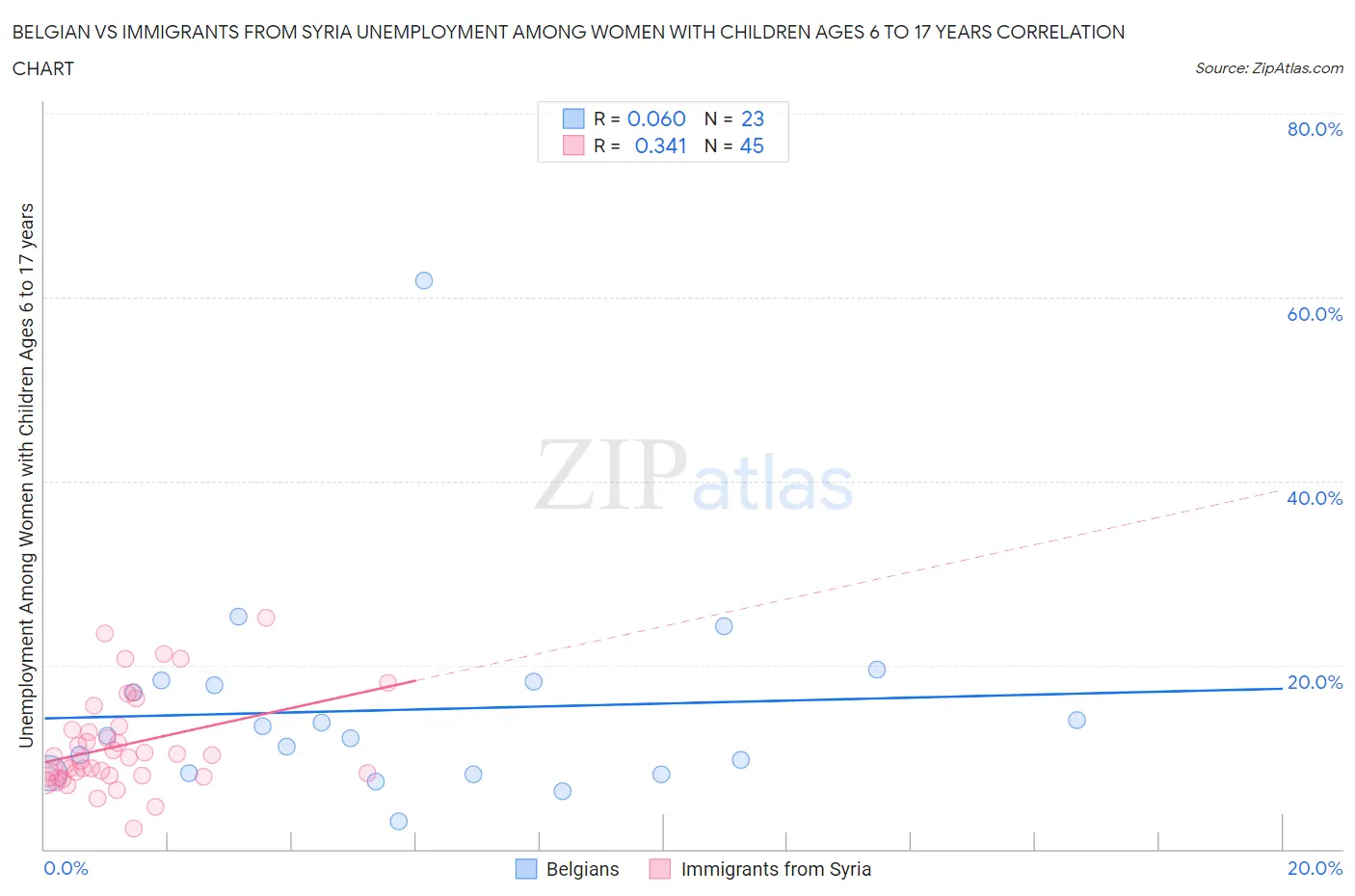 Belgian vs Immigrants from Syria Unemployment Among Women with Children Ages 6 to 17 years