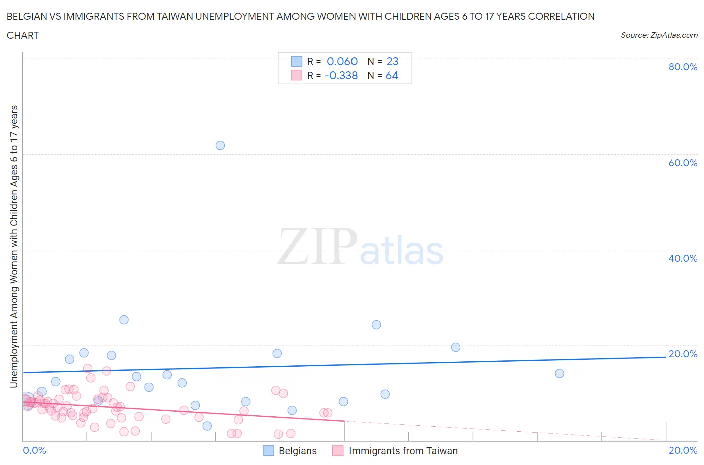 Belgian vs Immigrants from Taiwan Unemployment Among Women with Children Ages 6 to 17 years