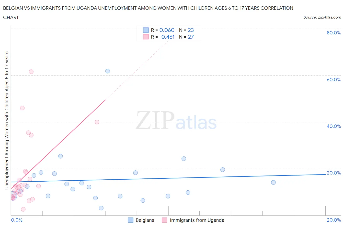Belgian vs Immigrants from Uganda Unemployment Among Women with Children Ages 6 to 17 years
