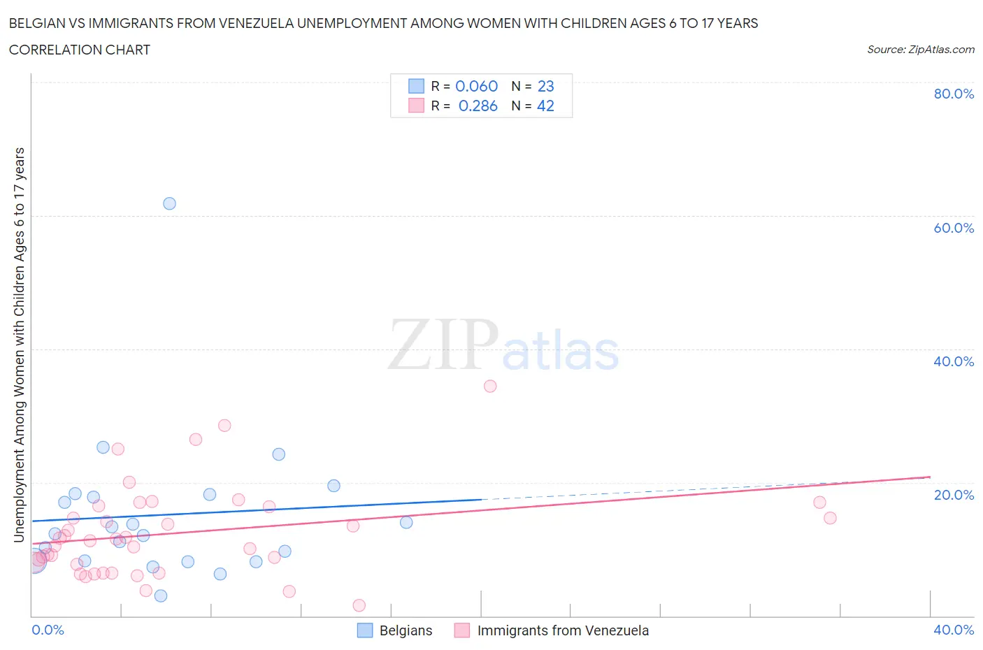 Belgian vs Immigrants from Venezuela Unemployment Among Women with Children Ages 6 to 17 years