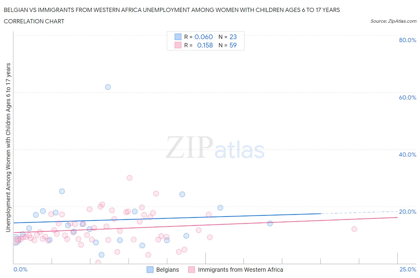 Belgian vs Immigrants from Western Africa Unemployment Among Women with Children Ages 6 to 17 years