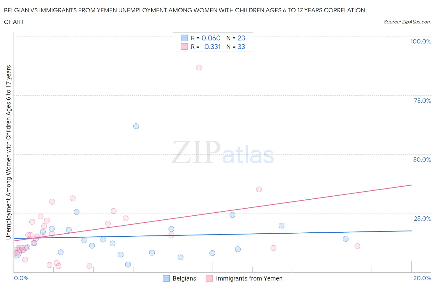 Belgian vs Immigrants from Yemen Unemployment Among Women with Children Ages 6 to 17 years
