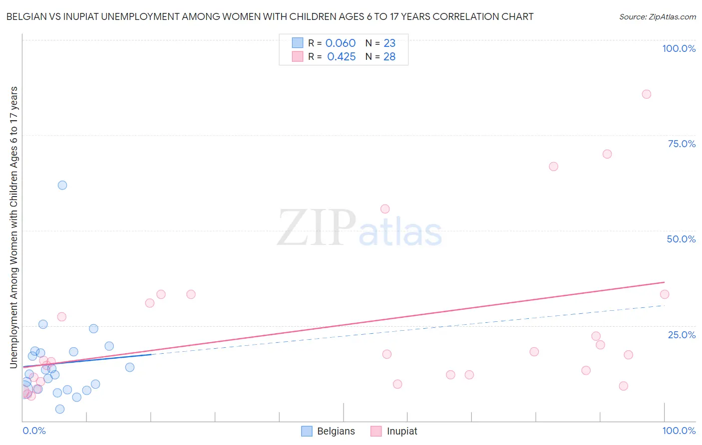 Belgian vs Inupiat Unemployment Among Women with Children Ages 6 to 17 years