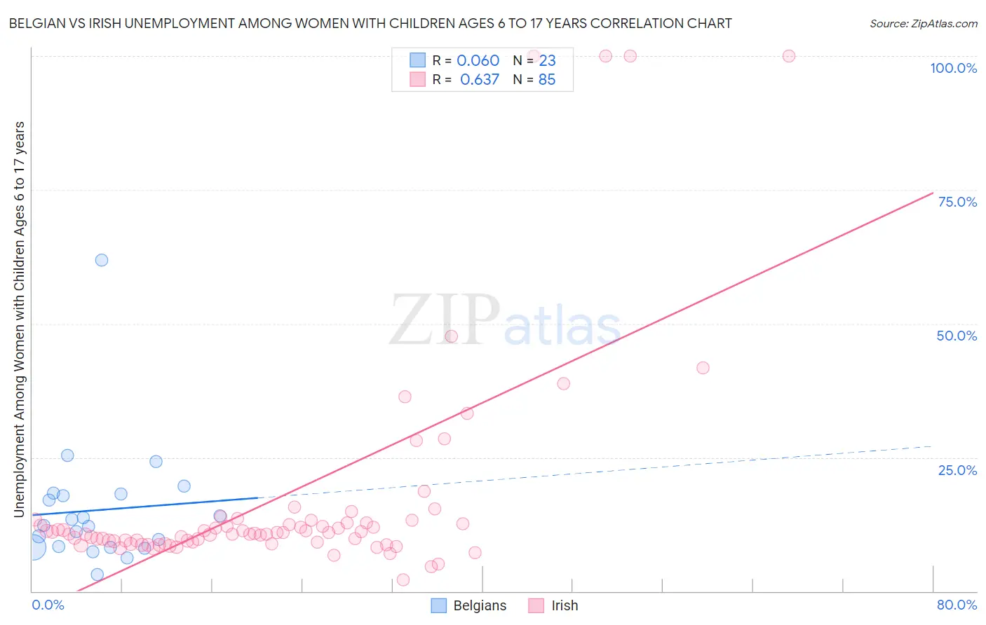 Belgian vs Irish Unemployment Among Women with Children Ages 6 to 17 years