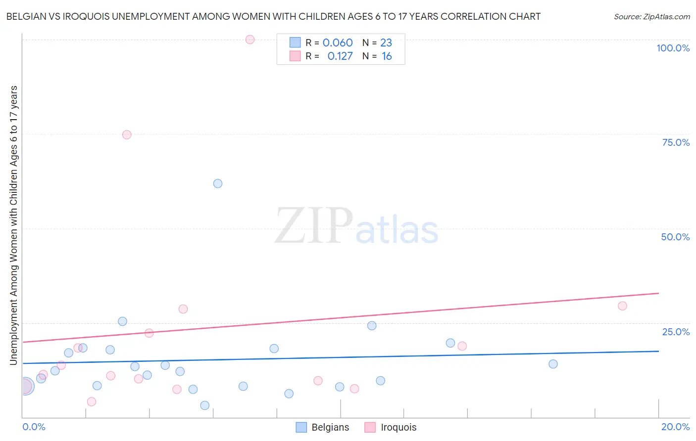Belgian vs Iroquois Unemployment Among Women with Children Ages 6 to 17 years