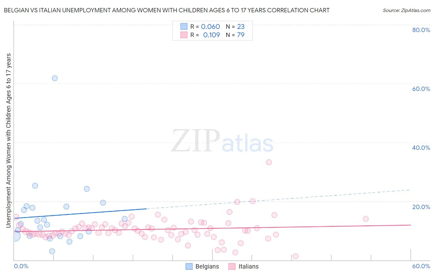 Belgian vs Italian Unemployment Among Women with Children Ages 6 to 17 years