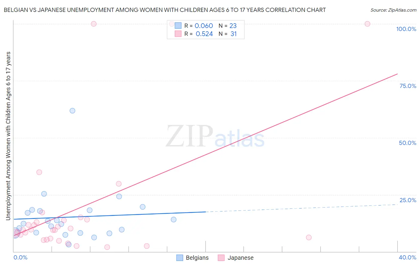 Belgian vs Japanese Unemployment Among Women with Children Ages 6 to 17 years