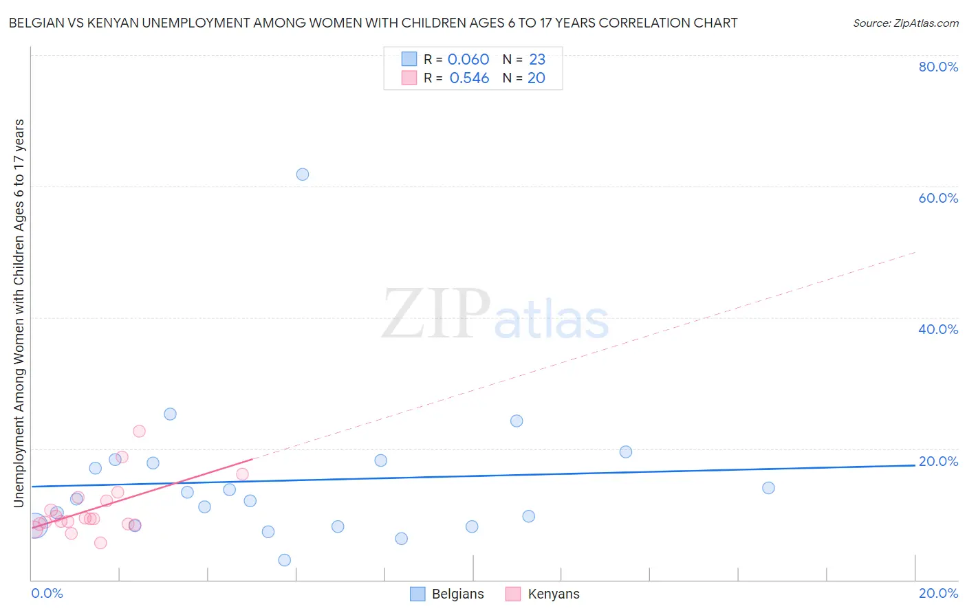 Belgian vs Kenyan Unemployment Among Women with Children Ages 6 to 17 years