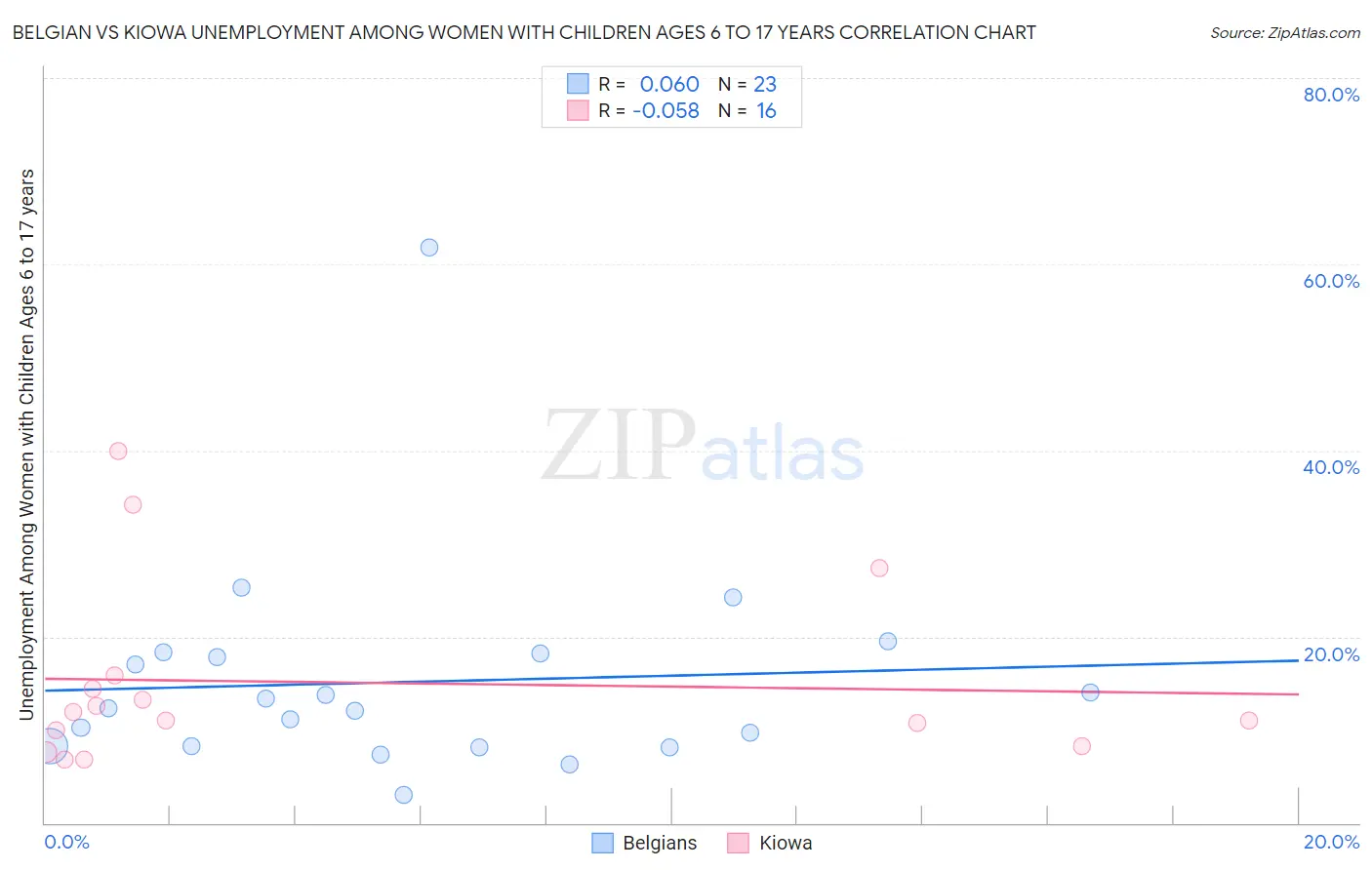 Belgian vs Kiowa Unemployment Among Women with Children Ages 6 to 17 years