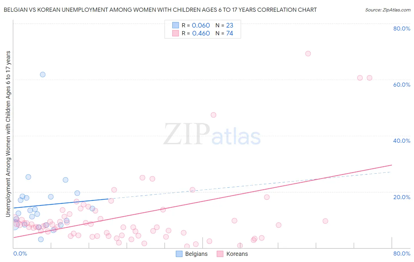 Belgian vs Korean Unemployment Among Women with Children Ages 6 to 17 years