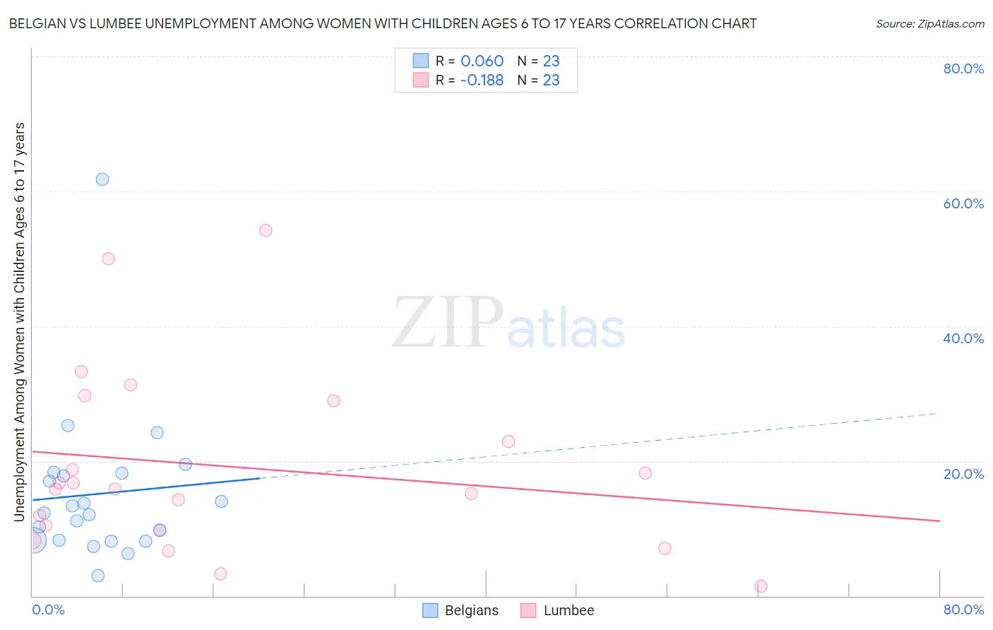 Belgian vs Lumbee Unemployment Among Women with Children Ages 6 to 17 years