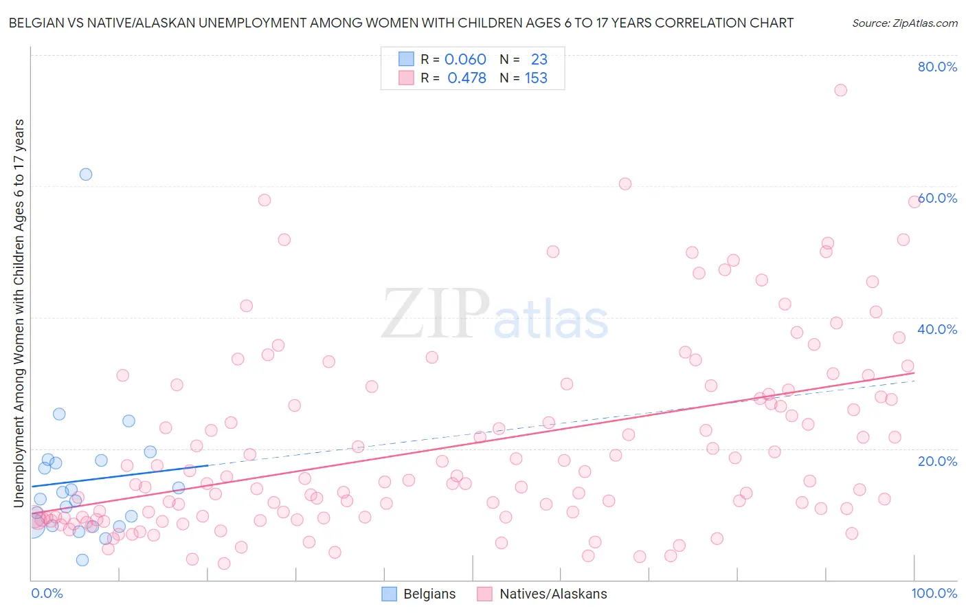 Belgian vs Native/Alaskan Unemployment Among Women with Children Ages 6 to 17 years