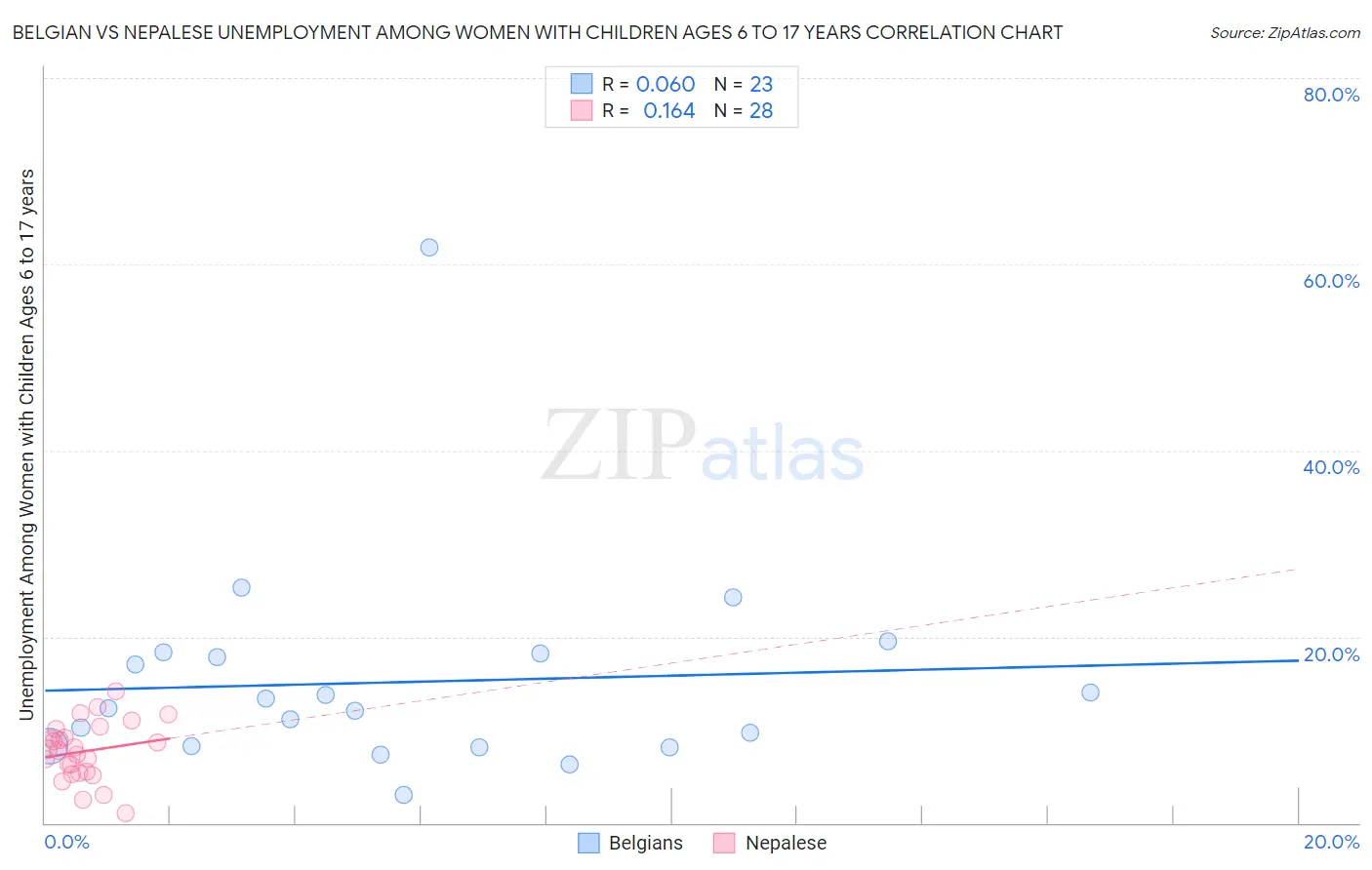 Belgian vs Nepalese Unemployment Among Women with Children Ages 6 to 17 years