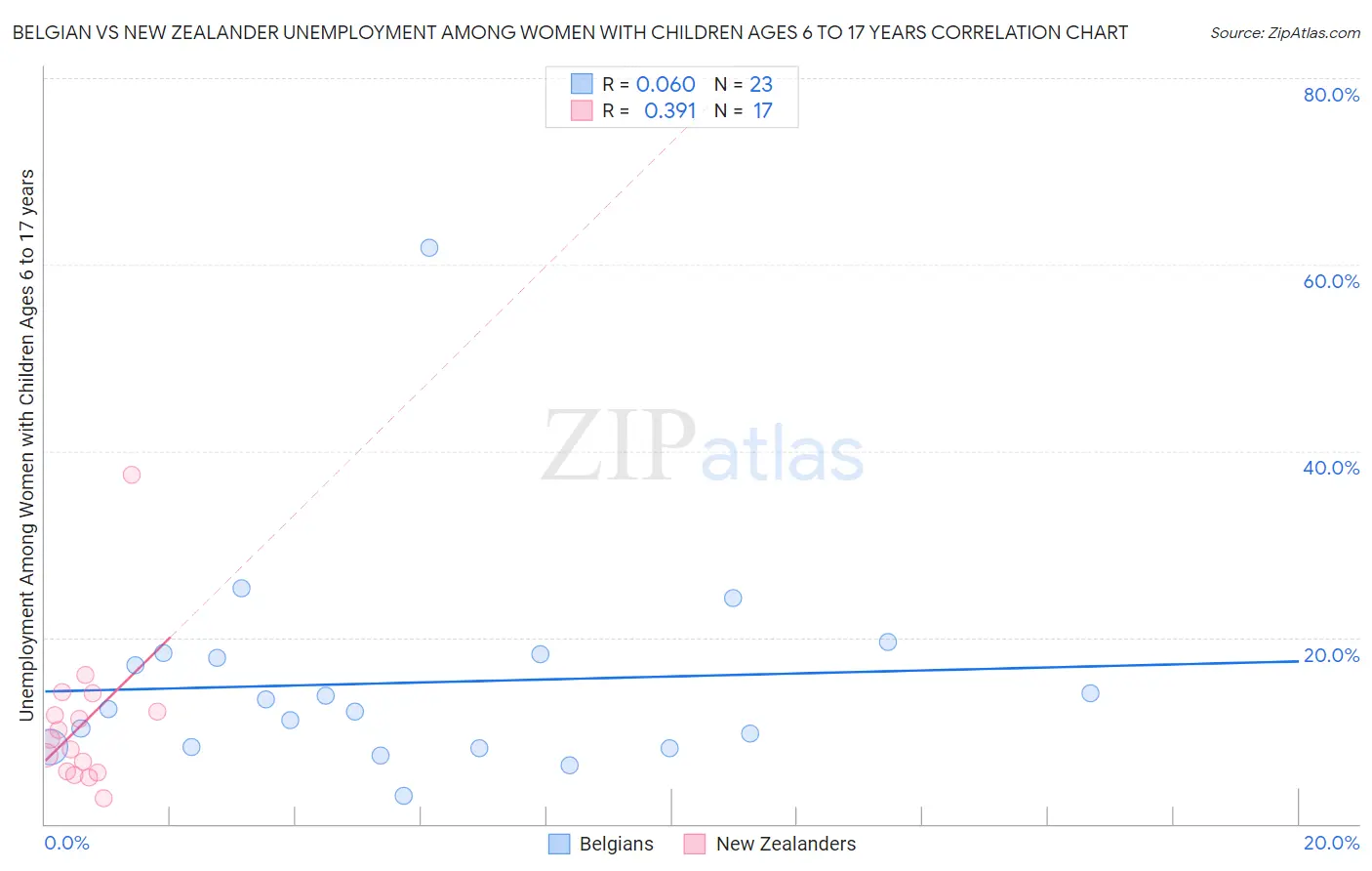 Belgian vs New Zealander Unemployment Among Women with Children Ages 6 to 17 years