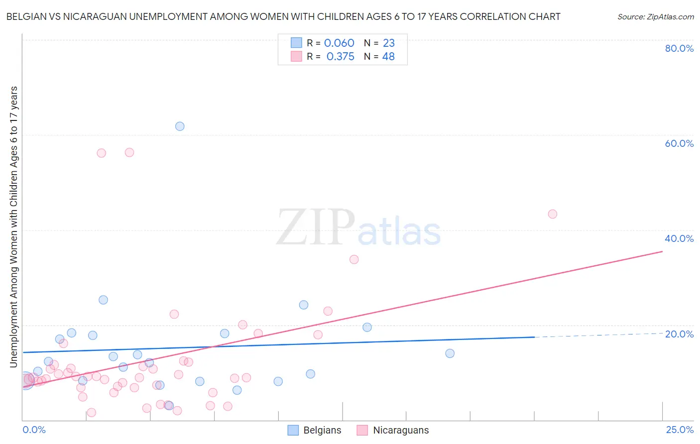Belgian vs Nicaraguan Unemployment Among Women with Children Ages 6 to 17 years