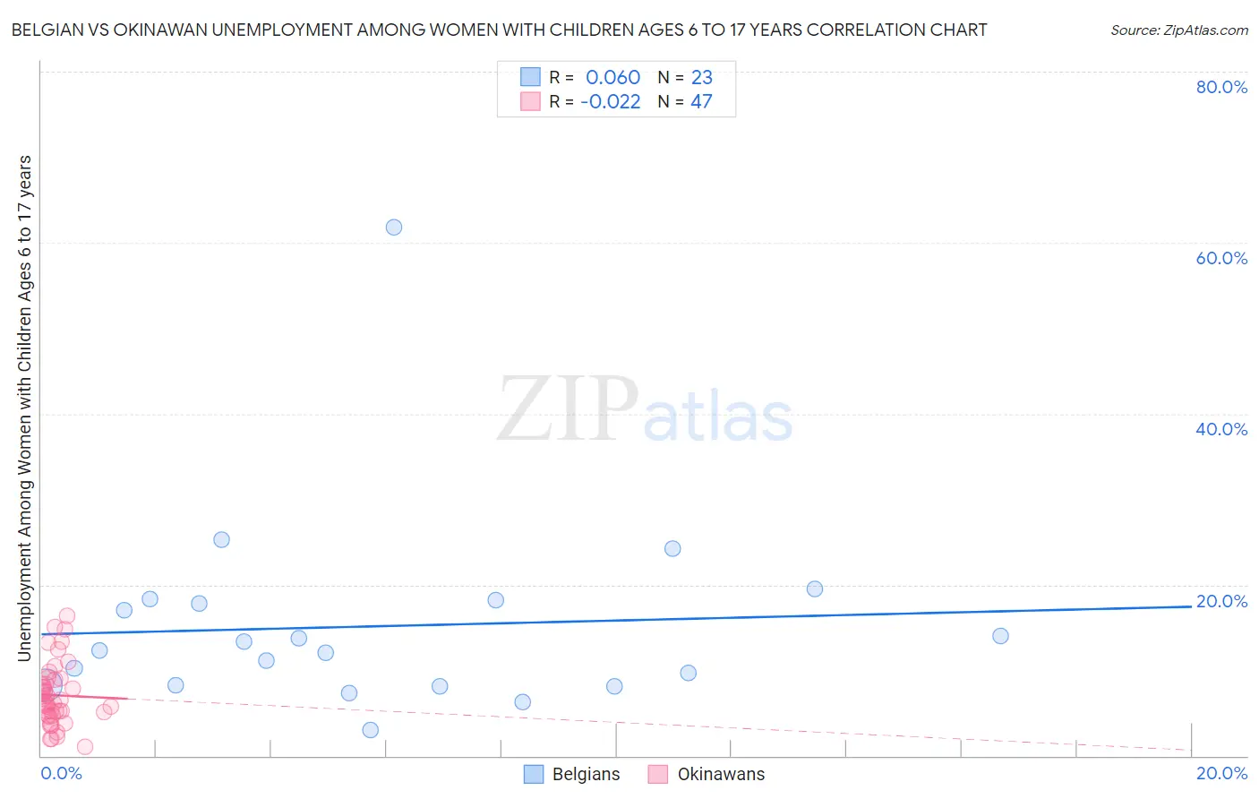 Belgian vs Okinawan Unemployment Among Women with Children Ages 6 to 17 years