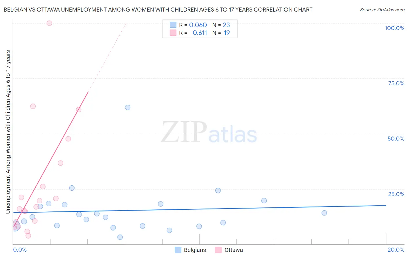 Belgian vs Ottawa Unemployment Among Women with Children Ages 6 to 17 years