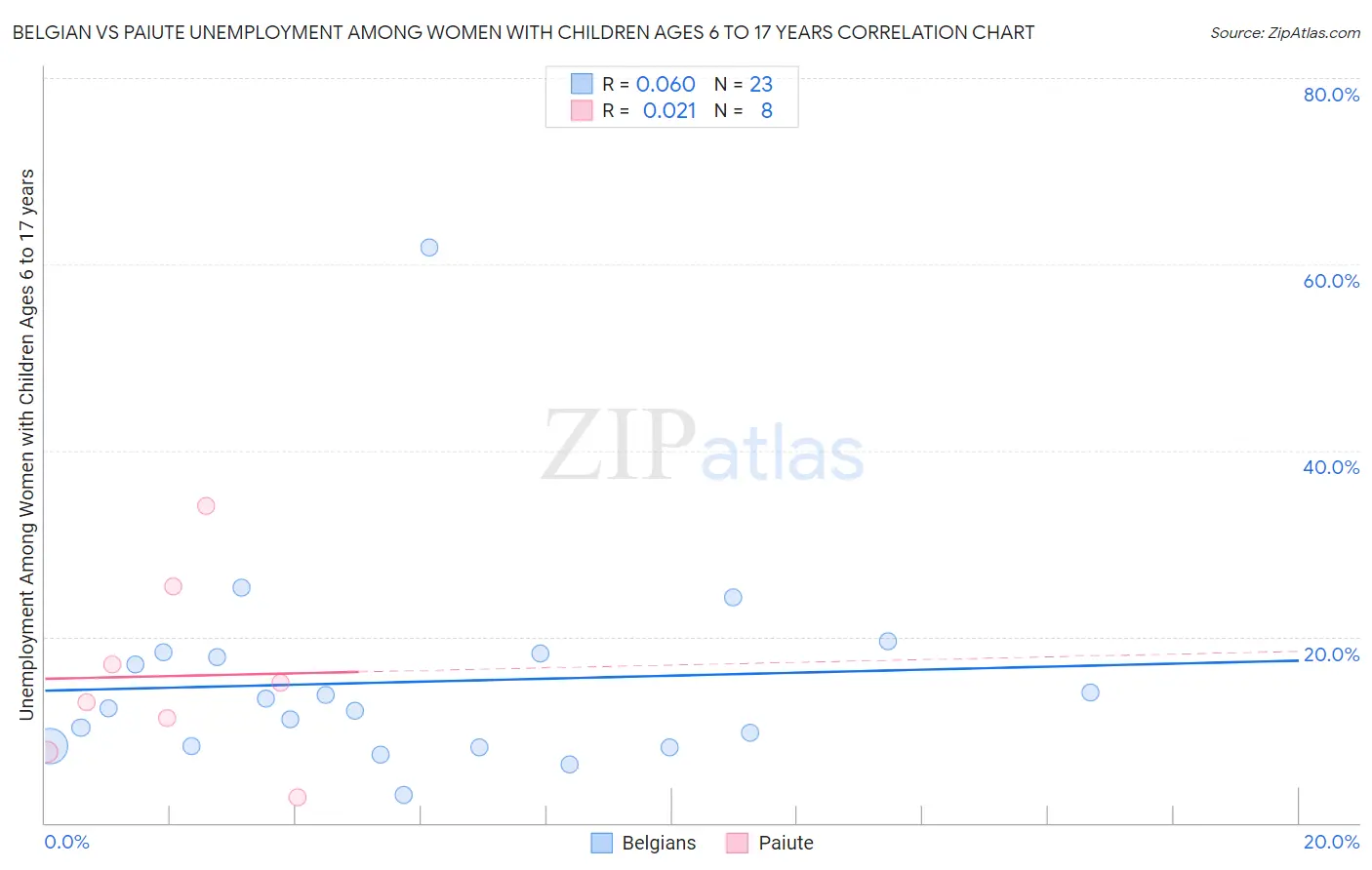 Belgian vs Paiute Unemployment Among Women with Children Ages 6 to 17 years