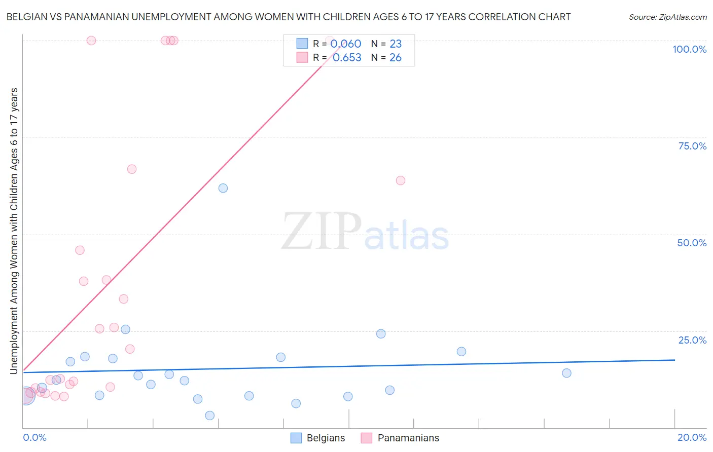 Belgian vs Panamanian Unemployment Among Women with Children Ages 6 to 17 years