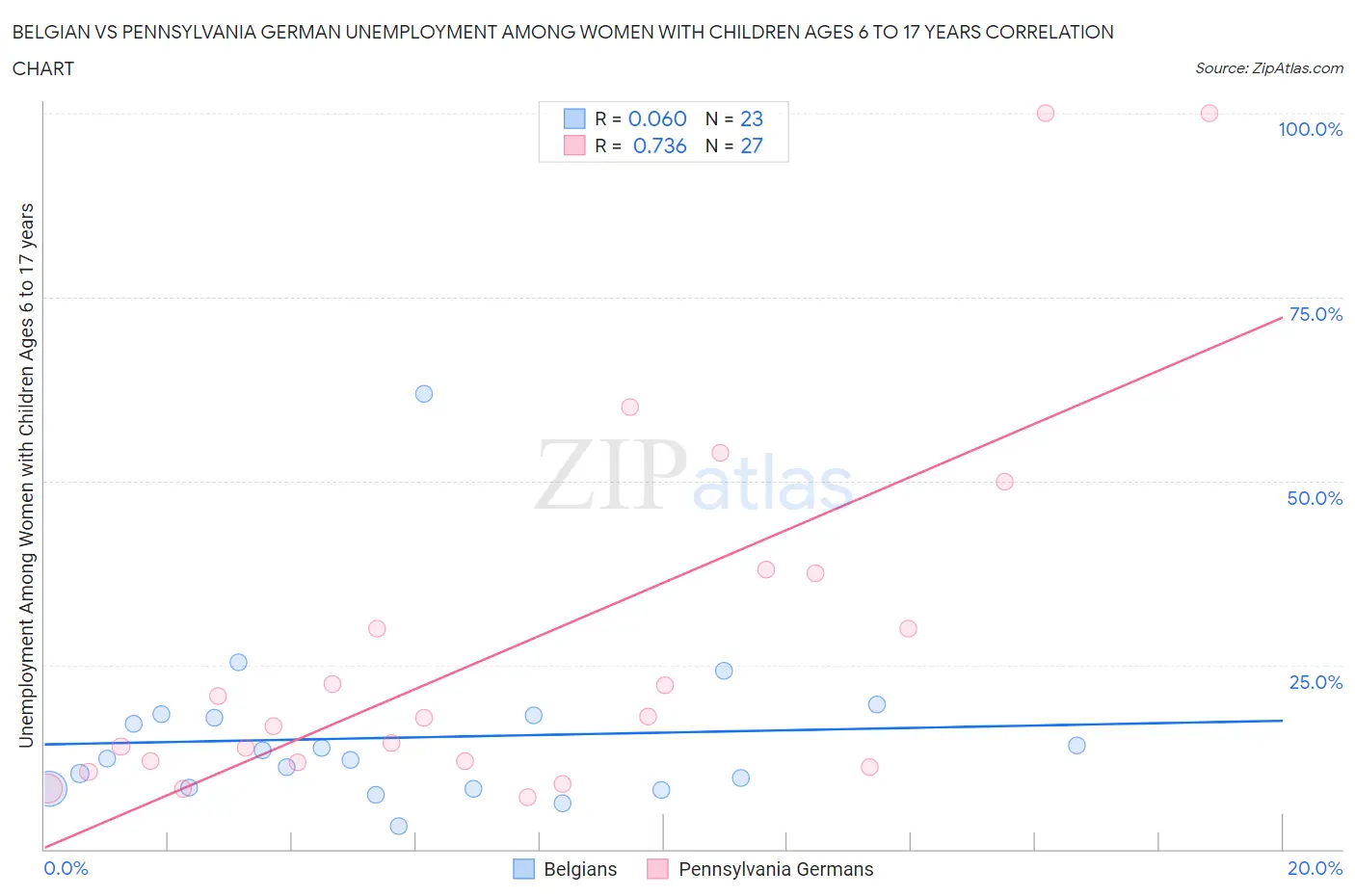 Belgian vs Pennsylvania German Unemployment Among Women with Children Ages 6 to 17 years