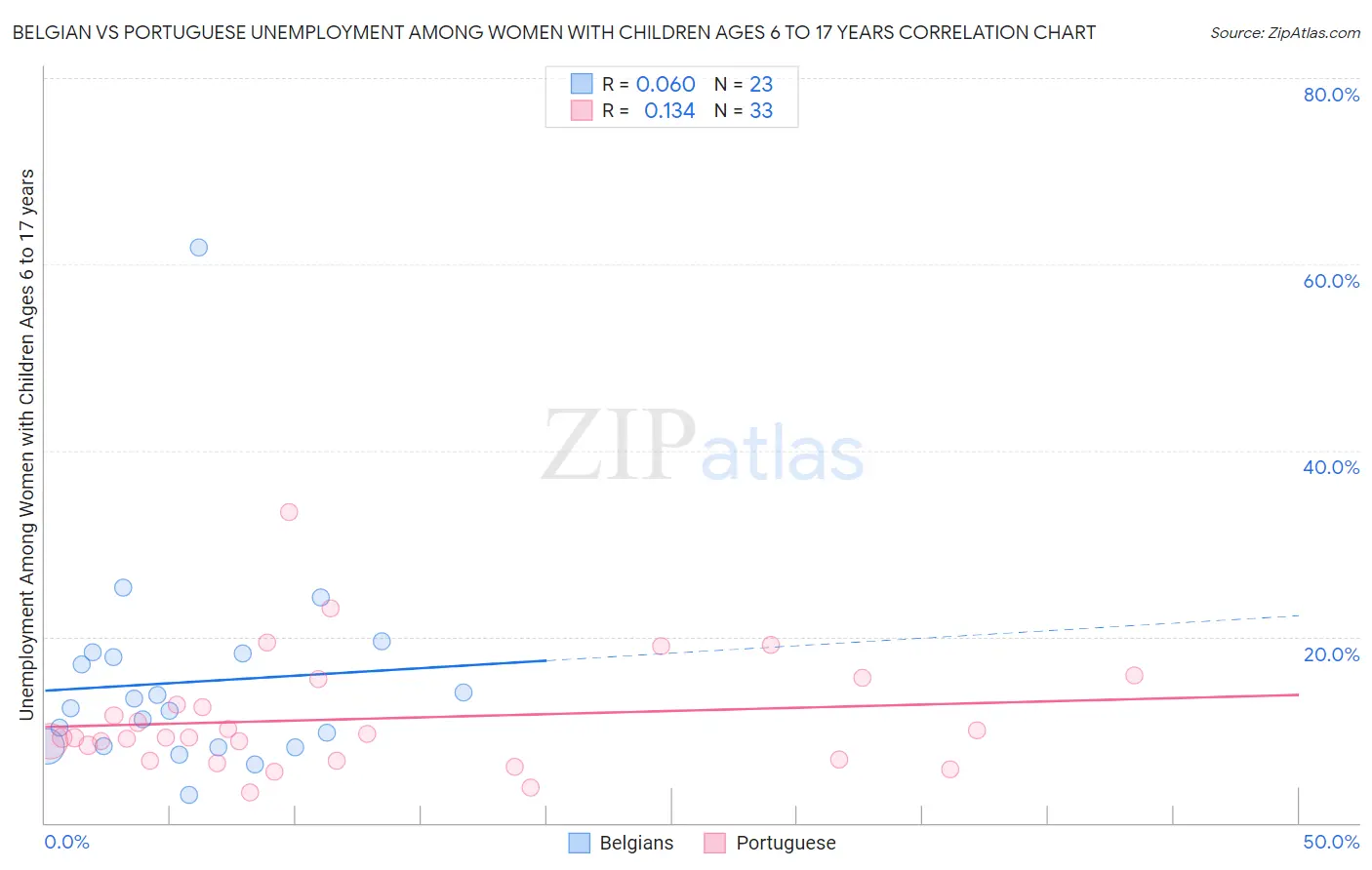 Belgian vs Portuguese Unemployment Among Women with Children Ages 6 to 17 years