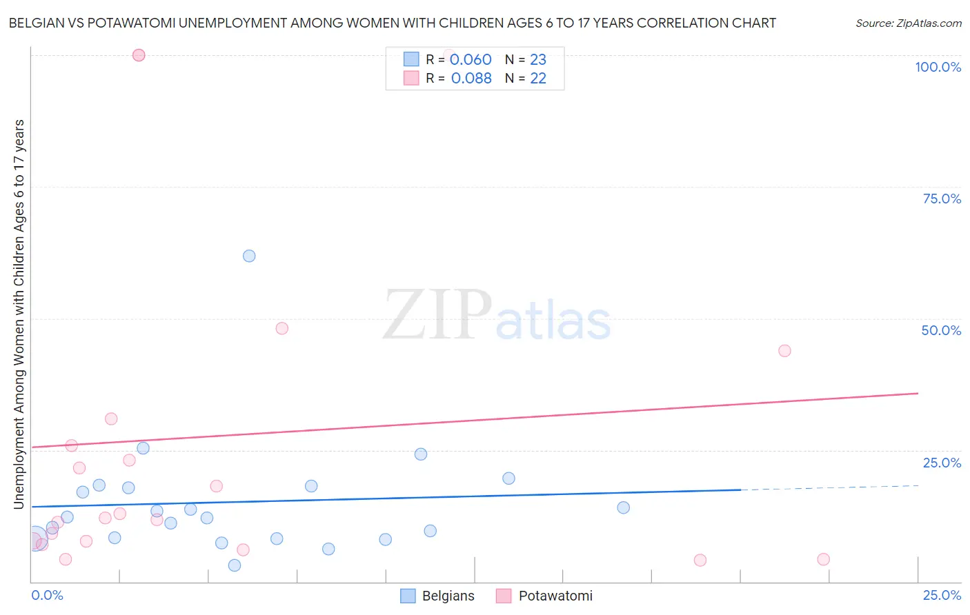 Belgian vs Potawatomi Unemployment Among Women with Children Ages 6 to 17 years