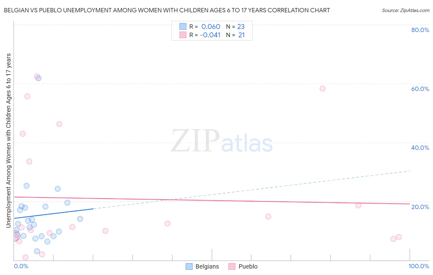 Belgian vs Pueblo Unemployment Among Women with Children Ages 6 to 17 years