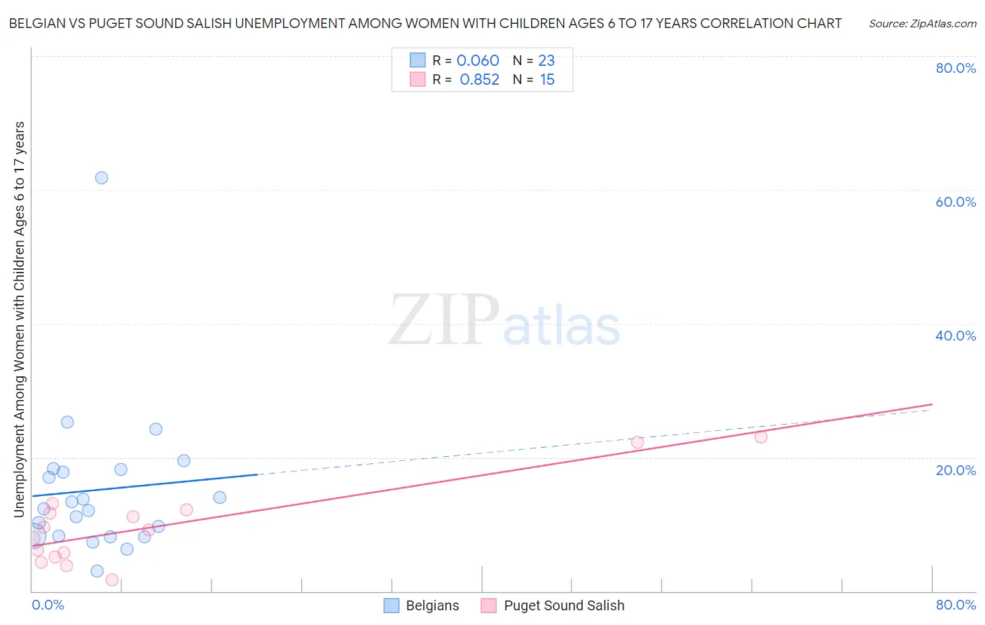 Belgian vs Puget Sound Salish Unemployment Among Women with Children Ages 6 to 17 years