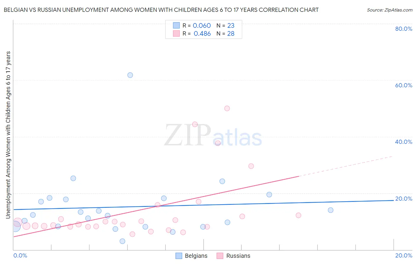 Belgian vs Russian Unemployment Among Women with Children Ages 6 to 17 years