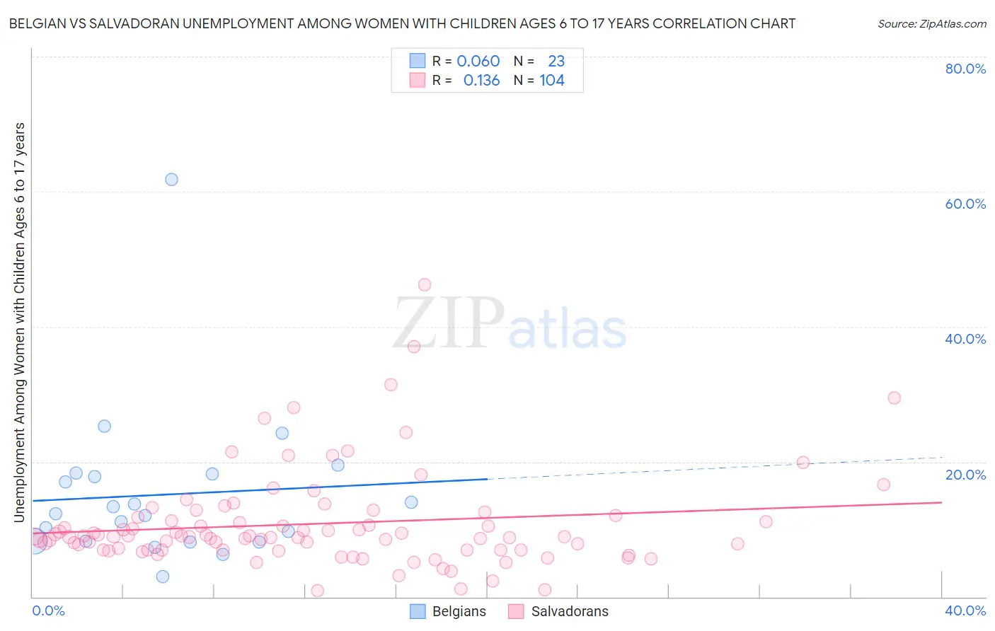 Belgian vs Salvadoran Unemployment Among Women with Children Ages 6 to 17 years