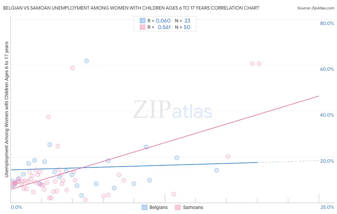 Belgian vs Samoan Unemployment Among Women with Children Ages 6 to 17 years