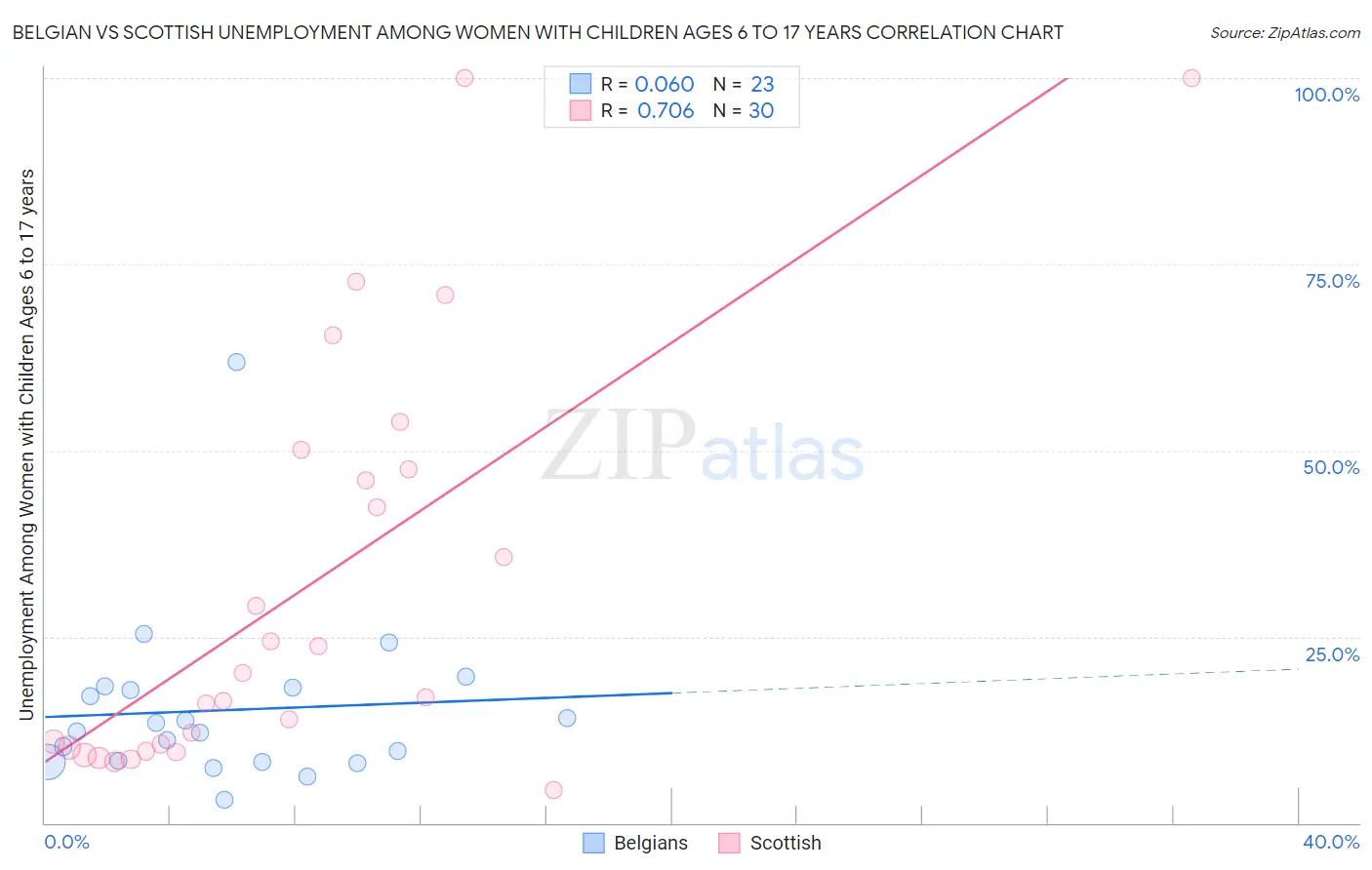 Belgian vs Scottish Unemployment Among Women with Children Ages 6 to 17 years