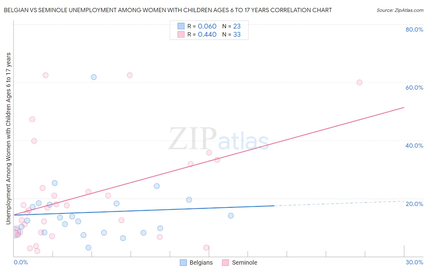 Belgian vs Seminole Unemployment Among Women with Children Ages 6 to 17 years