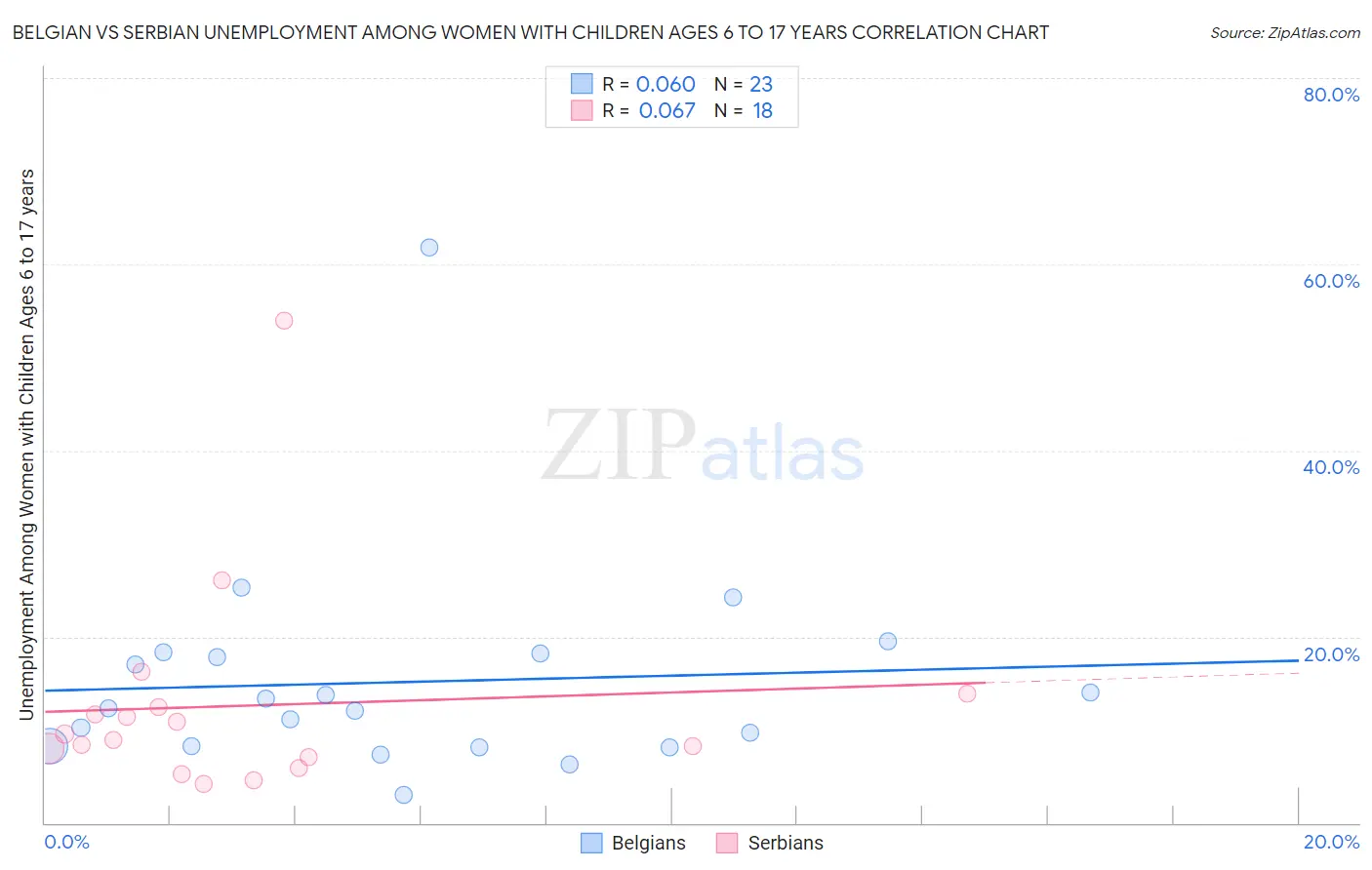 Belgian vs Serbian Unemployment Among Women with Children Ages 6 to 17 years