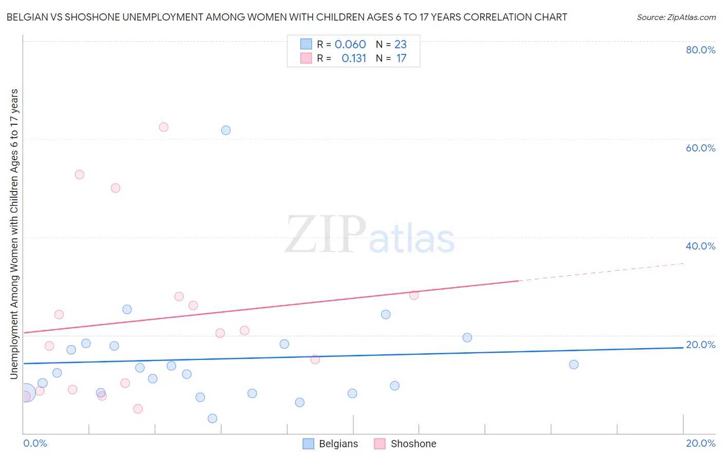 Belgian vs Shoshone Unemployment Among Women with Children Ages 6 to 17 years