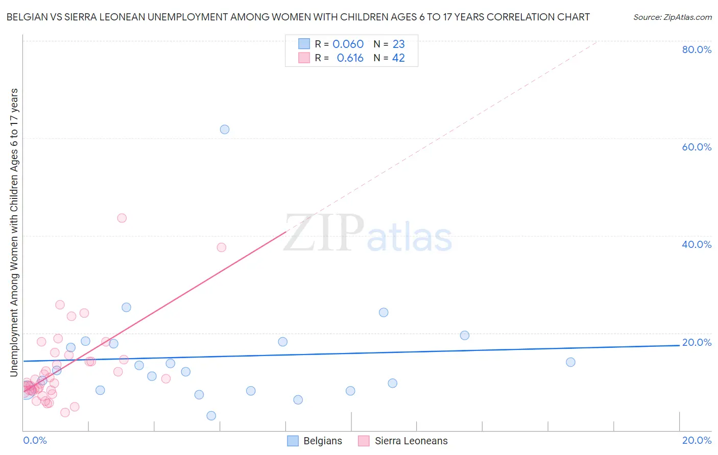 Belgian vs Sierra Leonean Unemployment Among Women with Children Ages 6 to 17 years